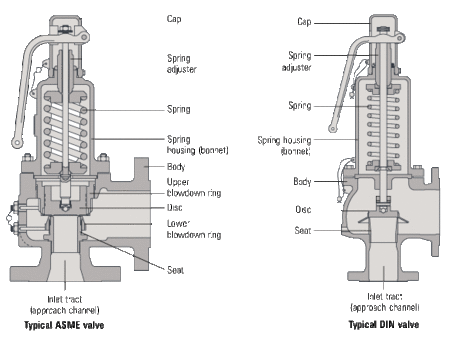 Safety Valves - SolidsWiki