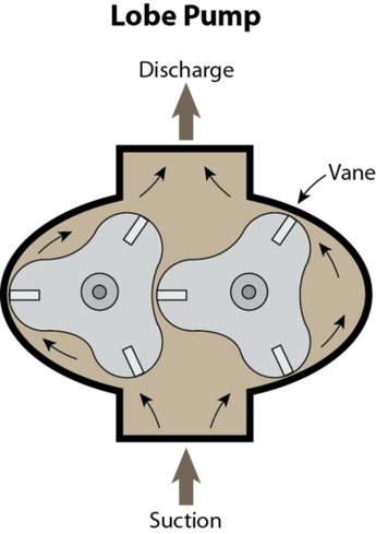 Positive Displacement Pumps - SolidsWiki