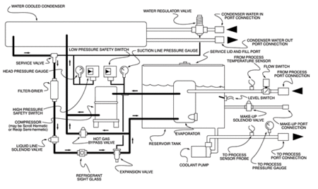 Water Chillers - SolidsWiki